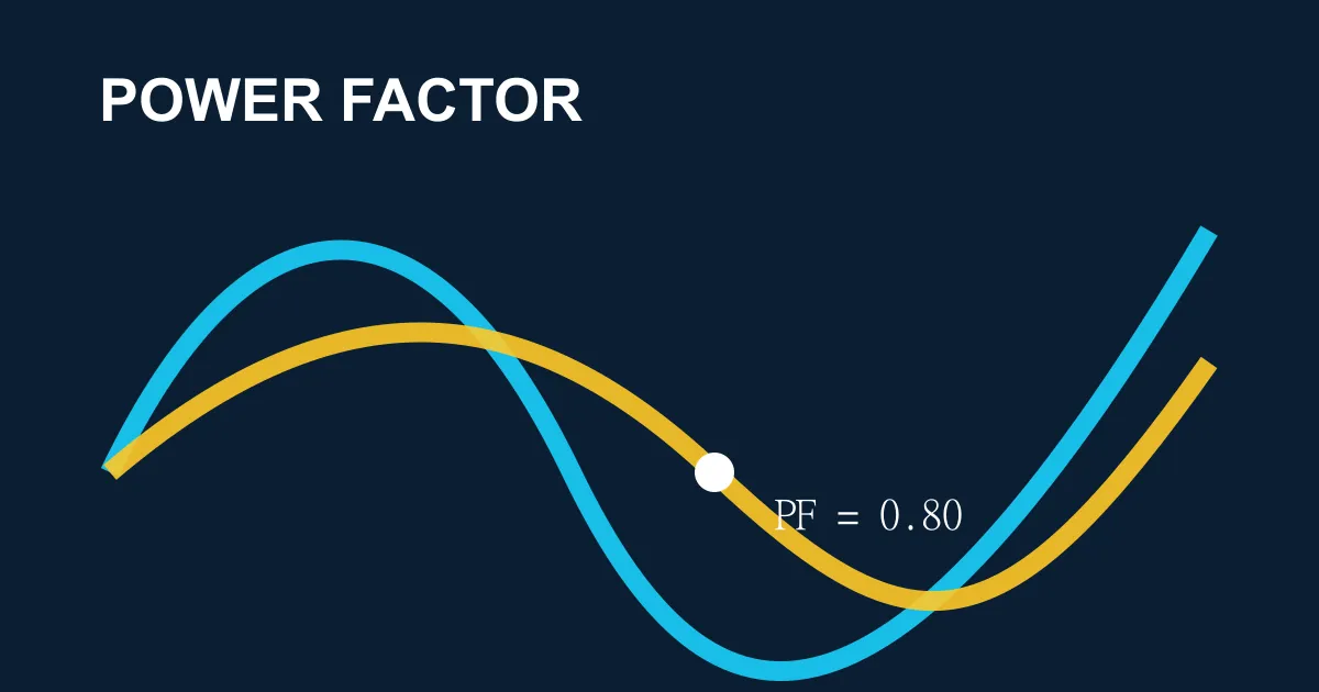 Power-factor waveform example showing PF = 0.80
