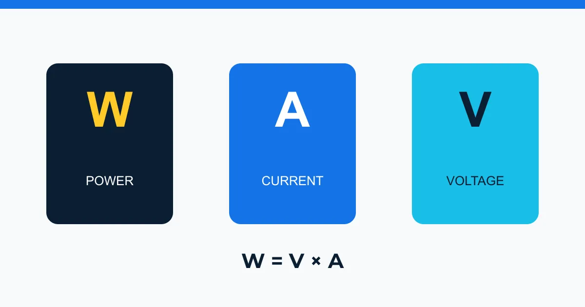 Watt, ampere, and volt relationship showing W = V x A